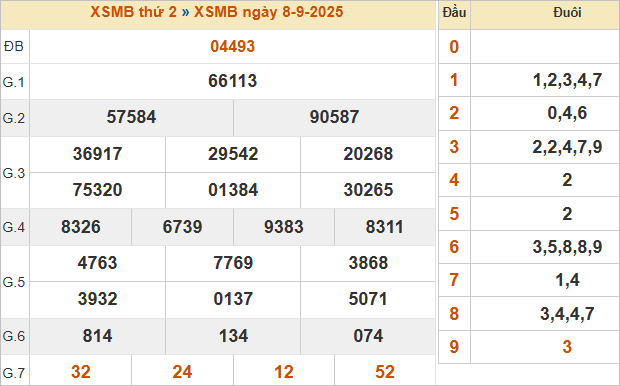 Bảng kết quả miền Bắc kỳ trước 8/9/2025