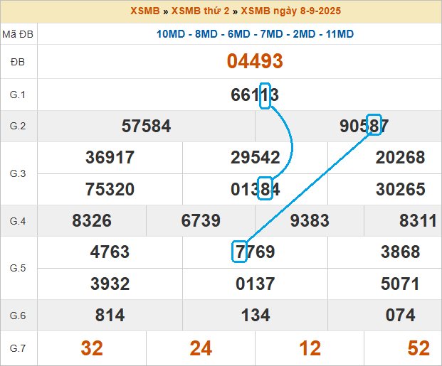 Cầu lô bạch thủ 4 ngày đẹp nhất