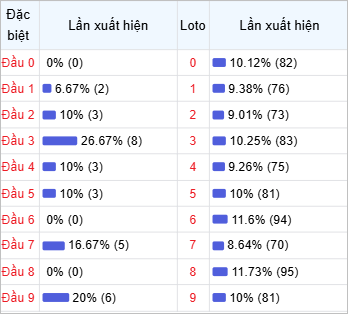 Thống kê đầu lô về nhiều trong 30 ngày qua