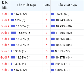 Thống kê đuôi lô về nhiều trong 30 lần quay thưởng