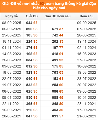 Xem những ngày đề về 93 và giải đặc biệt hôm sau 