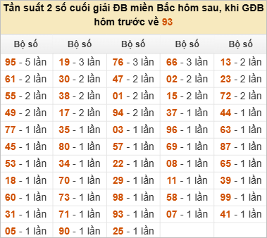 Thống kê đầu, đuôi, tổng đề hôm sau khi đề ra 93
