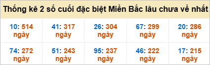 Bảng đề gan - 2 số cuối đặc biệt lâu về nhất