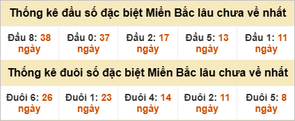 Đầu - đuôi đặc biệt lâu chưa ra