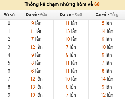 Thống kê chạm lô đề hôm sau theo đề về 60