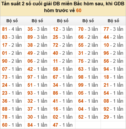 Thống kê đầu, đuôi, tổng đề hôm sau khi đề ra 60