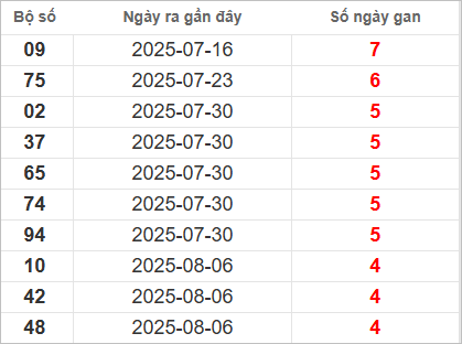 Bảng lô gan lì lâu ra nhất