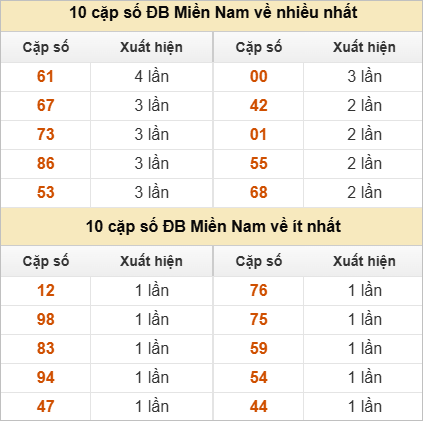 10 cặp số đặc biệt về nhiều nhất và ít nhất