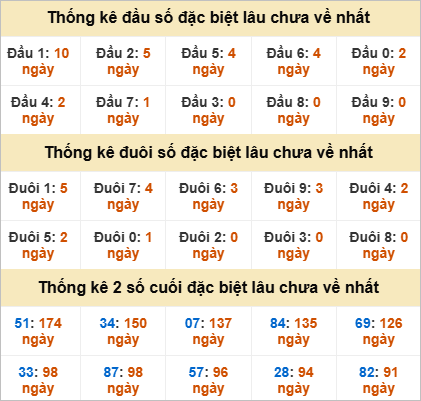 Đầu, đuôi GĐB miền Nam thứ 4 gan nhất