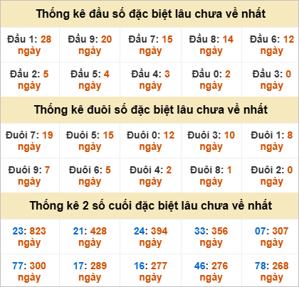 Thống kê đầu đuôi giải đặc biệt Cần Thơ lâu về