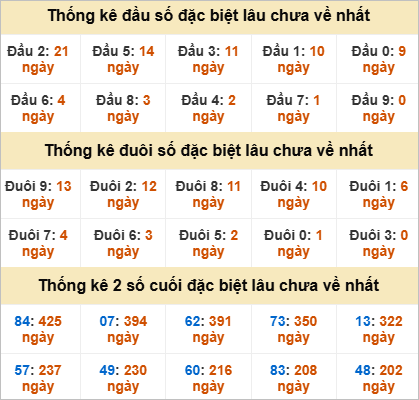 Thống kê đầu đuôi đặc biệt Sóc Trăng gan nhất