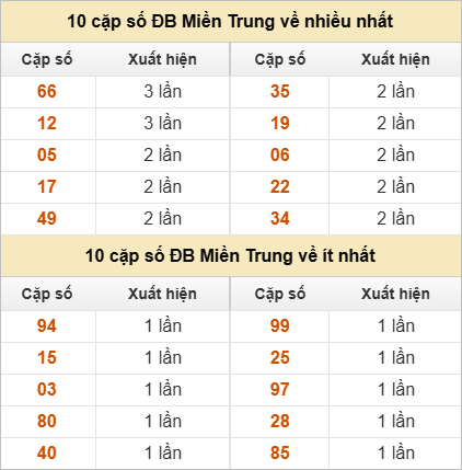 10 cặp số đặc biệt về nhiều nhất và ít nhất