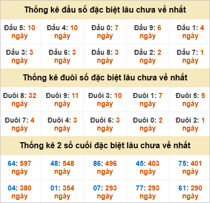 Đầu, đuôi GĐB miền Trung thứ 4 gan nhất