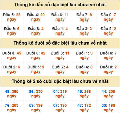 Thống kê đầu đuôi đặc biệt Đà Nẵng lâu chưa về