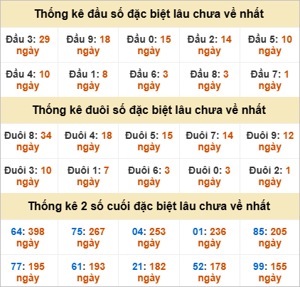 Thống kê đầu đuôi giải đặc biệt Khánh Hoà lâu ra