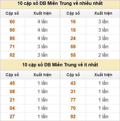 10 cặp số đặc biệt về nhiều nhất và ít nhất
