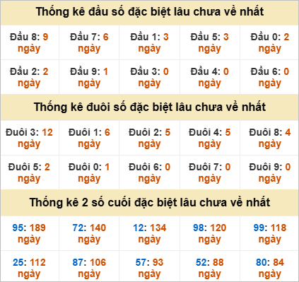 Đầu, đuôi GĐB miền Trung thứ 5 gan nhất