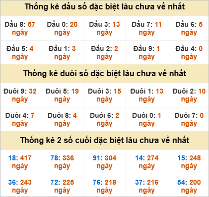 Thống kê đầu đuôi đặc biệt BDI lâu chưa về