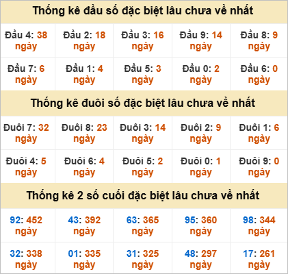 Đầu đuôi giải đặc biệt Quảng Bình gan nhất
