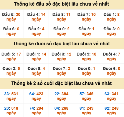 Đầu đuôi giải đặc biệt Quảng Trị gan nhất