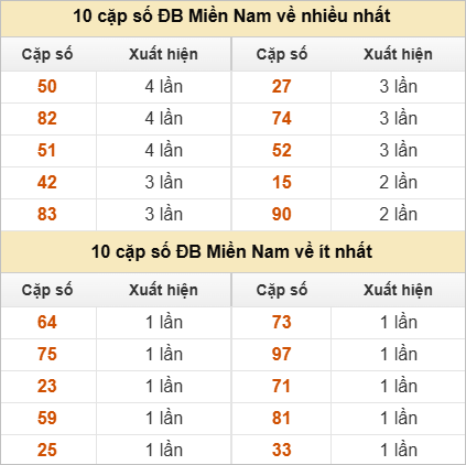 10 cặp số đặc biệt về nhiều nhất và ít nhất