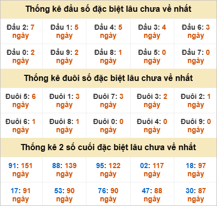 Đầu, đuôi GĐB miền Nam thứ 5 gan nhất