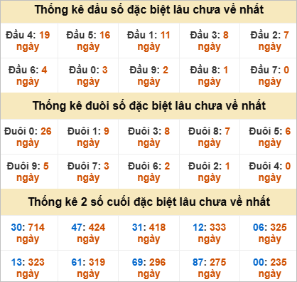 Thống kê đầu đuôi giải đặc biệt An Giang lâu ra