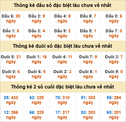 Thống kê đầu đuôi đặc biệt Bình Thuận gan nhất