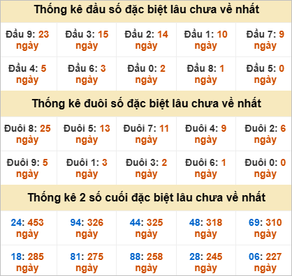 Thống kê đầu đuôi đặc biệt Tây Ninh lâu về