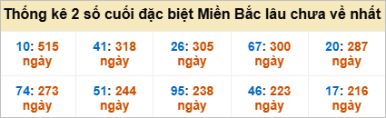 Bảng đề gan - 2 số cuối đặc biệt lâu về nhất