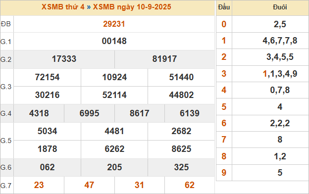 Bảng kết quả miền Bắc kỳ trước 10/9/2025
