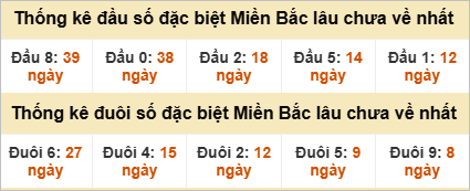 Đầu - đuôi đặc biệt lâu chưa ra