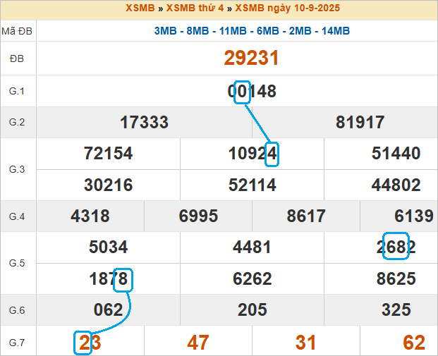 Cầu lô bạch thủ 4 ngày đẹp nhất