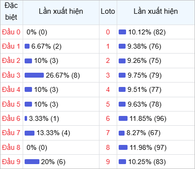 Thống kê đầu lô về nhiều trong 30 ngày qua