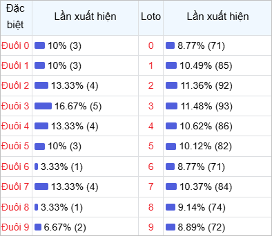 Thống kê đuôi lô về nhiều trong 30 lần quay thưởng