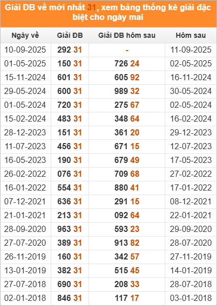Xem những ngày đề về 31 và giải đặc biệt hôm sau 