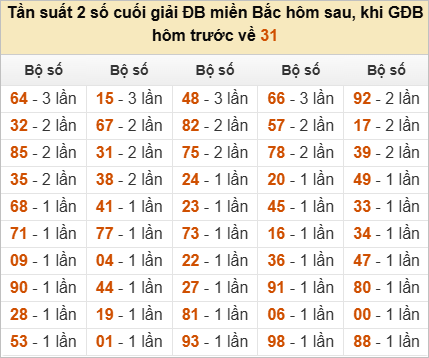 Thống kê đầu, đuôi, tổng đề hôm sau khi đề ra 31