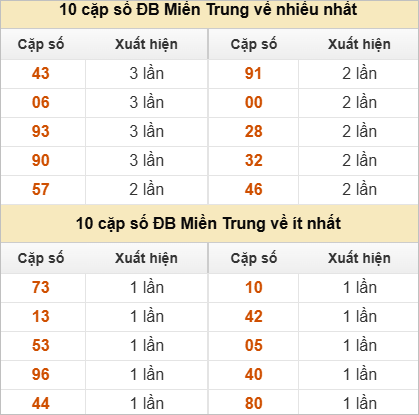 10 cặp số đặc biệt về nhiều nhất và ít nhất