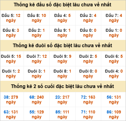 Đầu, đuôi GĐB miền Trung thứ 6 gan nhất