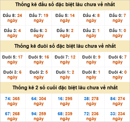 Đầu đuôi giải đặc biệt Ninh Thuận gan nhất