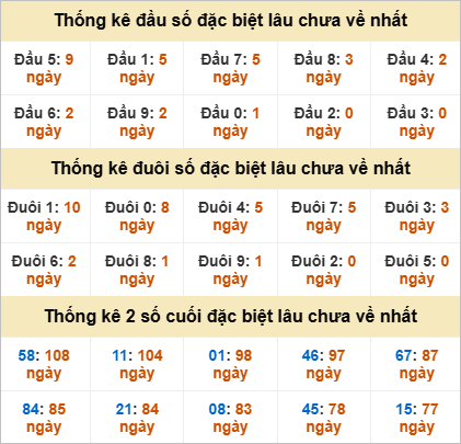Đầu, đuôi GĐB miền Nam thứ 6 gan nhất