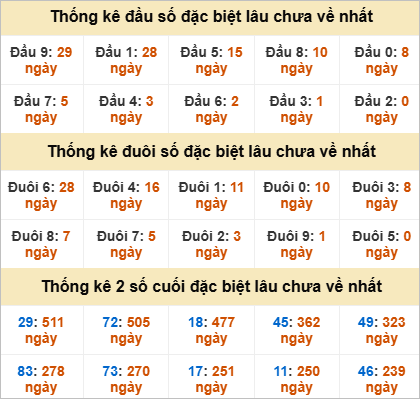Thống kê đầu đuôi giải đặc biệt Trà Vinh gan nhất