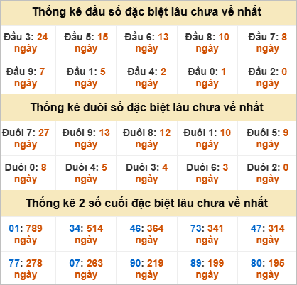 Thống kê đầu đuôi đặc biệt Vĩnh Long lâu về