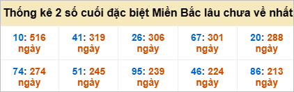 Bảng đề gan - 2 số cuối đặc biệt lâu về nhất