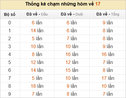 Thống kê chạm lô đề hôm sau theo đề về 17