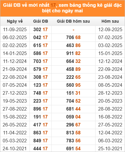 Xem những ngày đề về 17 và giải đặc biệt hôm sau 