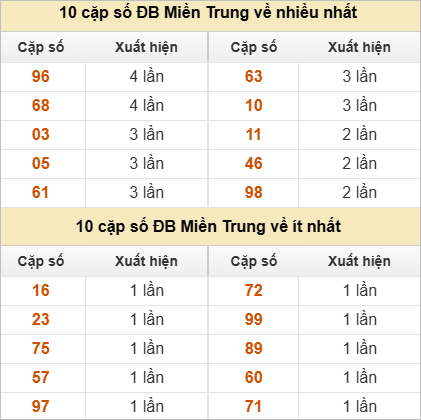 10 cặp số đặc biệt về nhiều nhất và ít nhất