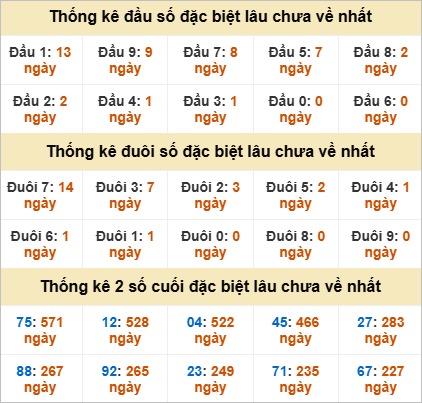 Đầu, đuôi GĐB miền Trung thứ 7 gan nhất