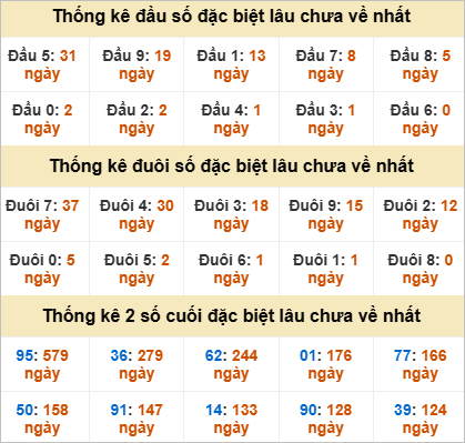 Thống kê đầu đuôi đặc biệt DNG lâu chưa về