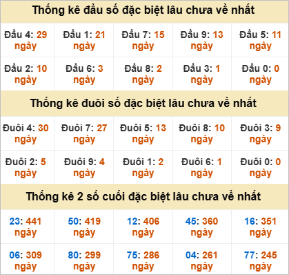 Đầu đuôi giải đặc biệt Đắc Nông gan nhất